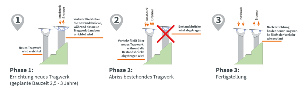 Grafik der drei Bauphasen der Luegbrücke